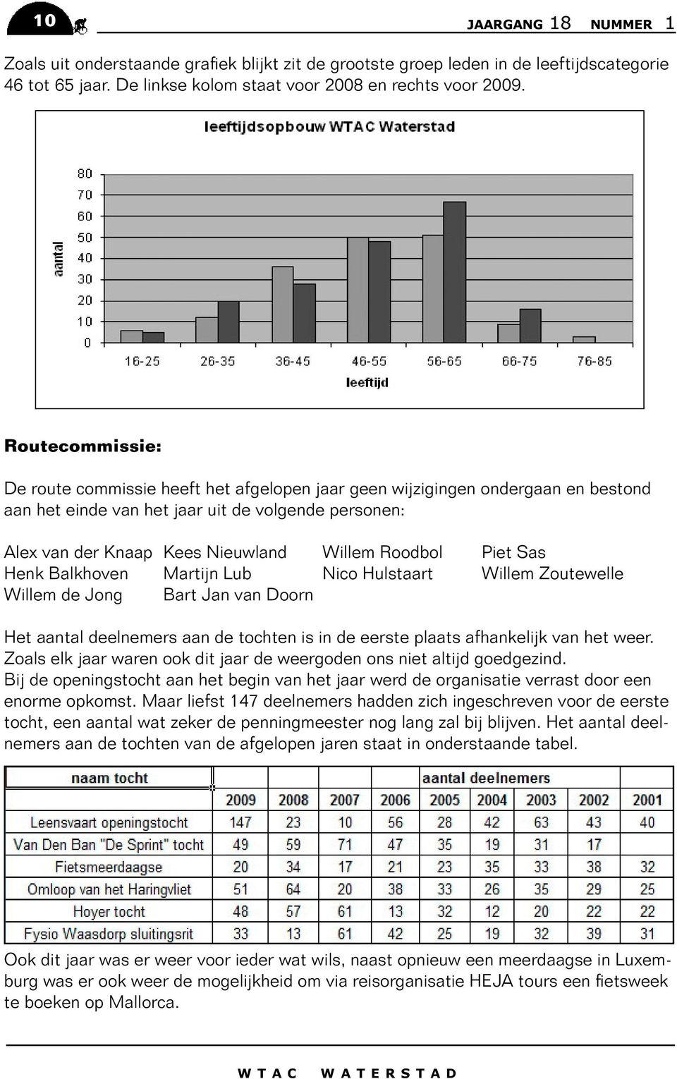 Piet Sas Henk Balkhoven Martijn Lub Nico Hulstaart Willem Zoutewelle Willem de Jong Bart Jan van Doorn Het aantal deelnemers aan de tochten is in de eerste plaats afhankelijk van het weer.