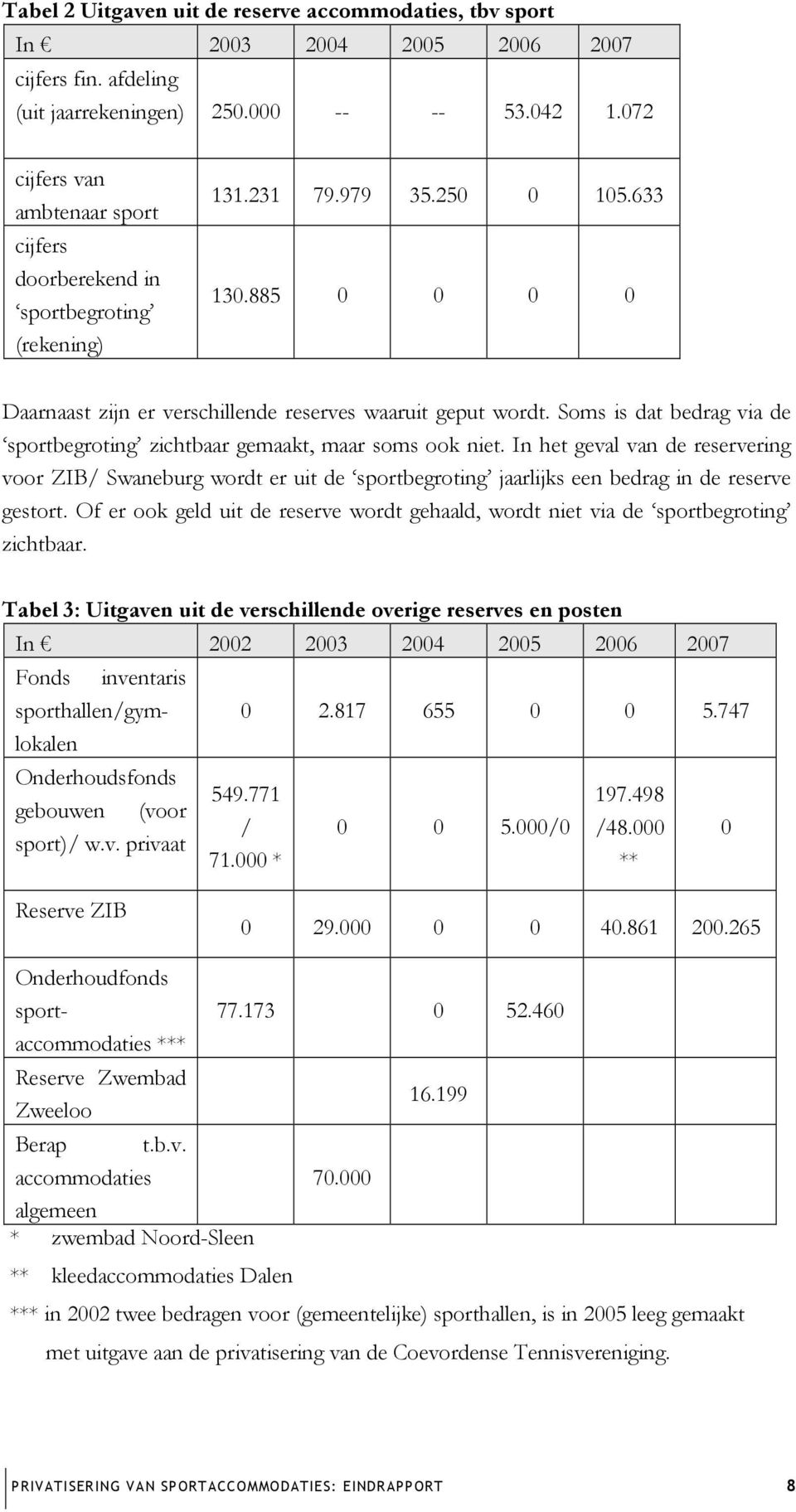 Soms is dat bedrag via de sportbegroting zichtbaar gemaakt, maar soms ook niet.