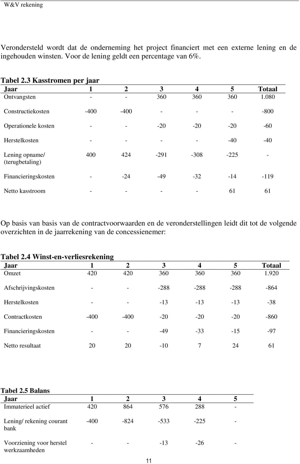 080 Constructiekosten 400 400 800 Operationele kosten 20 20 20 60 Herstelkosten 40 40 Lening opname/ (terugbetaling) 400 4 291 308 225 Financieringskosten 49 32 14 119 Netto kasstroom Op basis van