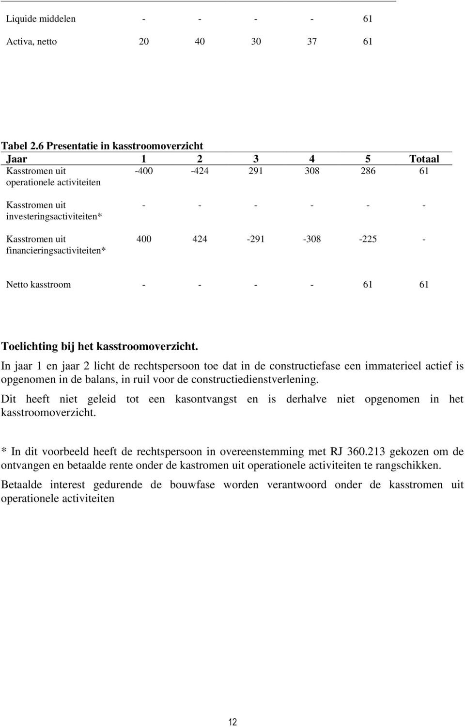 400 4 291 308 225 Netto kasstroom Toelichting bij het kasstroomoverzicht.