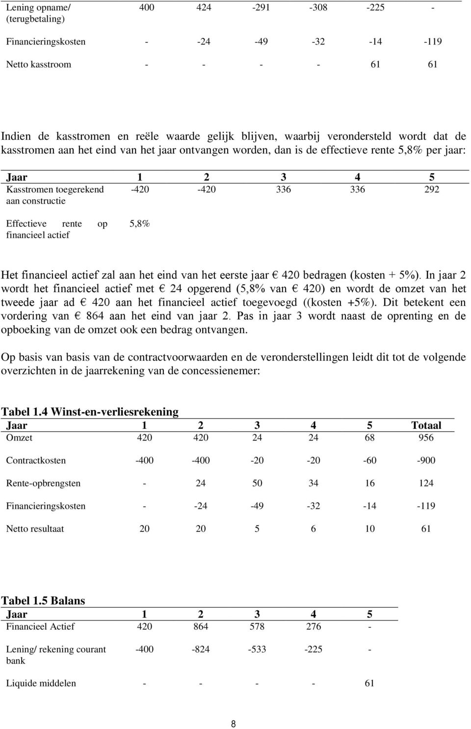 5,8% Het financieel actief zal aan het eind van het eerste jaar 420 bedragen (kosten + 5%).