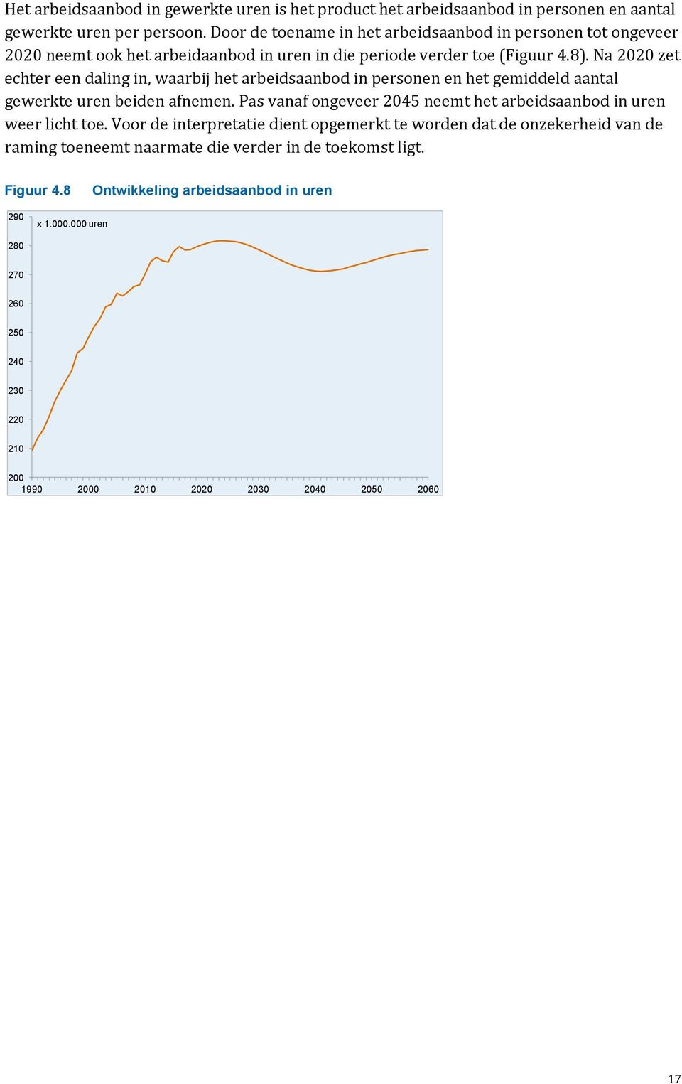 Na 2020 zet echter een daling in, waarbij het arbeidsaanbod in personen en het gemiddeld aantal gewerkte uren beiden afnemen.