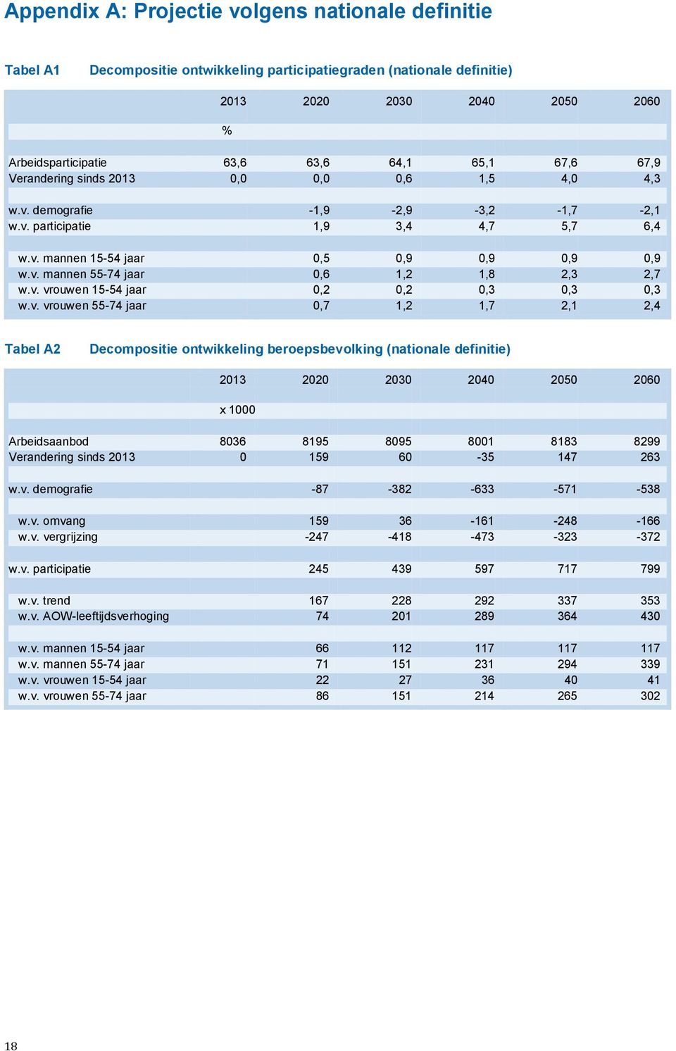 v. vrouwen 15-54 jaar 0,2 0,2 0,3 0,3 0,3 w.v. vrouwen 55-74 jaar 0,7 1,2 1,7 2,1 2,4 Tabel A2 Decompositie ontwikkeling beroepsbevolking (nationale definitie) 2013 2020 2030 2040 2050 2060 x 1000