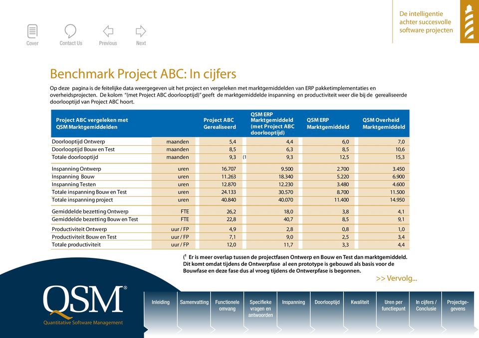 vergeleken met QSM Marktgemiddelden Ontwerp Bouw en Test Totale doorlooptijd maanden maanden maanden Gerealiseerd 5,4 8,5 9,3 (1 QSM ERP Marktgemiddeld (met doorlooptijd) QSM ERP Marktgemiddeld QSM