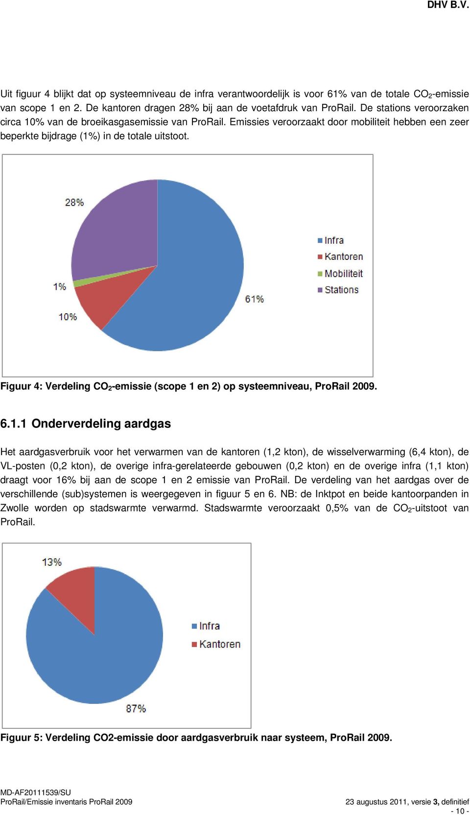 Figuur 4: Verdeling CO 2 -emissie (scope 1 