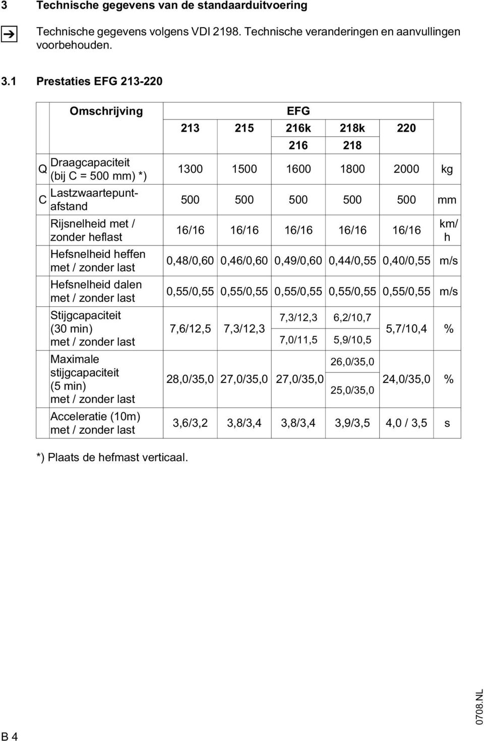 zonder last Stijgcapaciteit (30 min) met / zonder last Maximale stijgcapaciteit (5 min) met / zonder last Acceleratie (10m) met / zonder last EFG 213 215 216k 218k 220 216 218 1300 1500 1600 1800