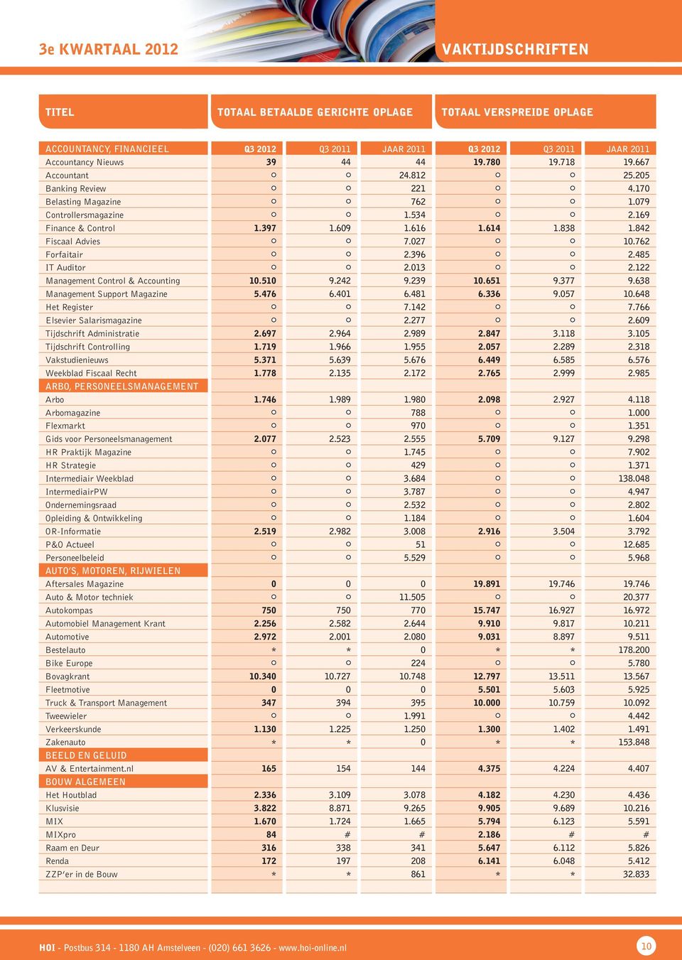 762 Forfaitair 2.396 2.485 IT Auditor 2.013 2.122 Management Control & Accounting 10.510 9.242 9.239 10.651 9.377 9.638 Management Support Magazine 5.476 6.401 6.481 6.336 9.057 10.648 Het Register 7.