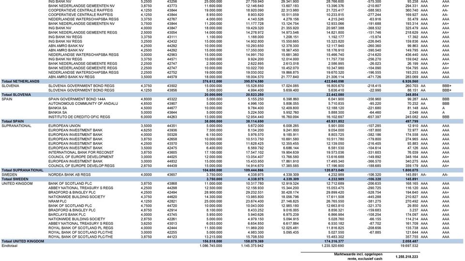 059 10.233.815-277.244 169.927 AAA AA- NEDERLANDSE WATERSCHAPSBA REGS 3,3750 42767 4.000.000 4.140.526 4.279.156 4.215.240-63.916 55.479 AAA AAA BANK NEDERLANDSE GEMEENTEN NV 3,7500 43844 11.200.