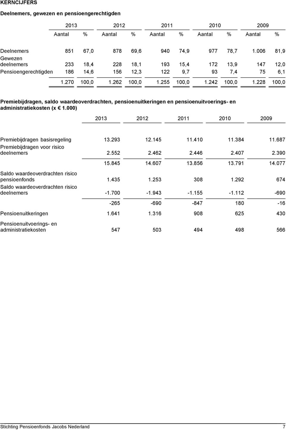 228 100,0 Premiebijdragen, saldo waardeoverdrachten, pensioenuitkeringen en pensioenuitvoerings- en administratiekosten (x 1.000) 2013 2012 2011 2010 2009 Premiebijdragen basisregeling 13.293 12.