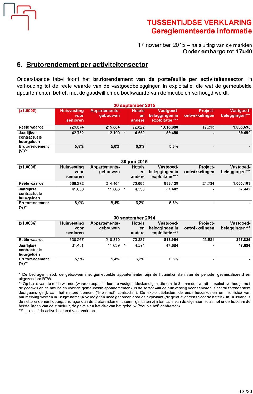 000 ) Huisvesting voor senioren 30 september 2015 Hotels en andere Appartementsgebouwen Vastgoedbeleggingen in exploitatie *** Reële waarde 729.674 215.884 72.822 1.018.380 17.313 1.035.