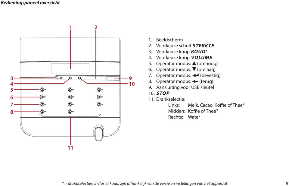 Operator modus: (terug) 9. Aansluiting voor USB sleutel 10. STOP 11.