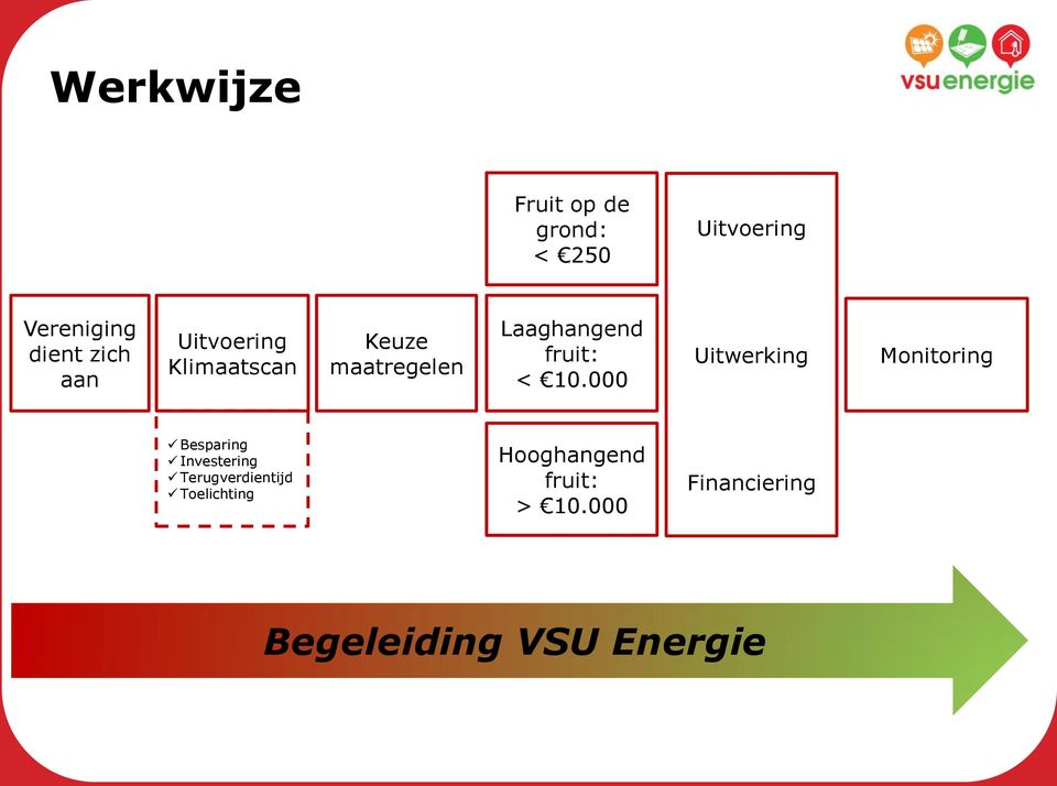 000 Uitwerking Monitoring Besparing Investering Terugverdientijd