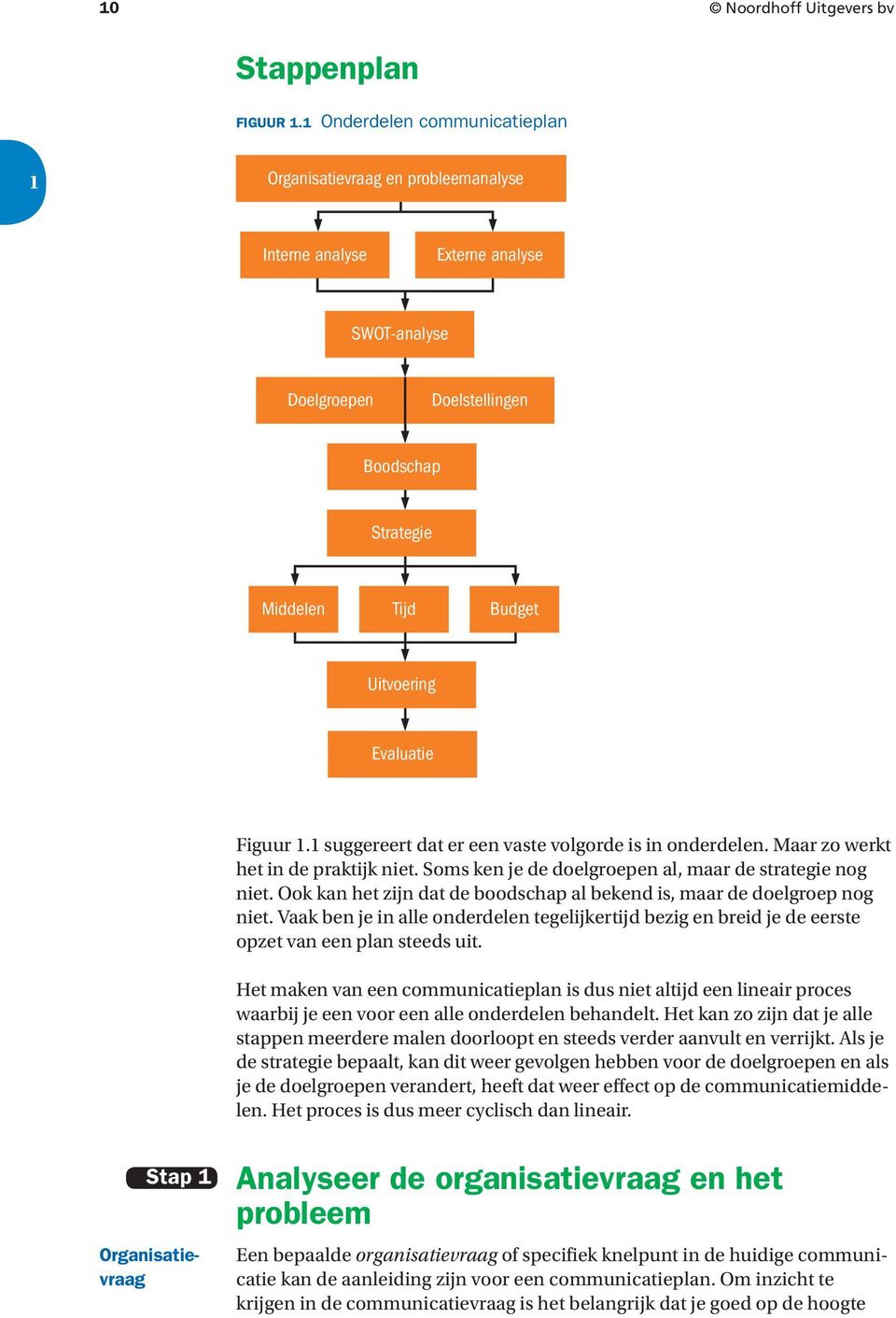 Stap Organisatievraag Figuur. suggereert dat er een vaste volgorde is in onderdelen. Maar zo werkt het in de praktijk niet. Soms ken je de doelgroepen al, maar de strategie nog niet.