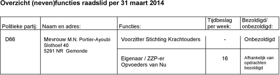 Portier-Ayoubi Slothoef 40 5291 NR Gemonde Voorzitter