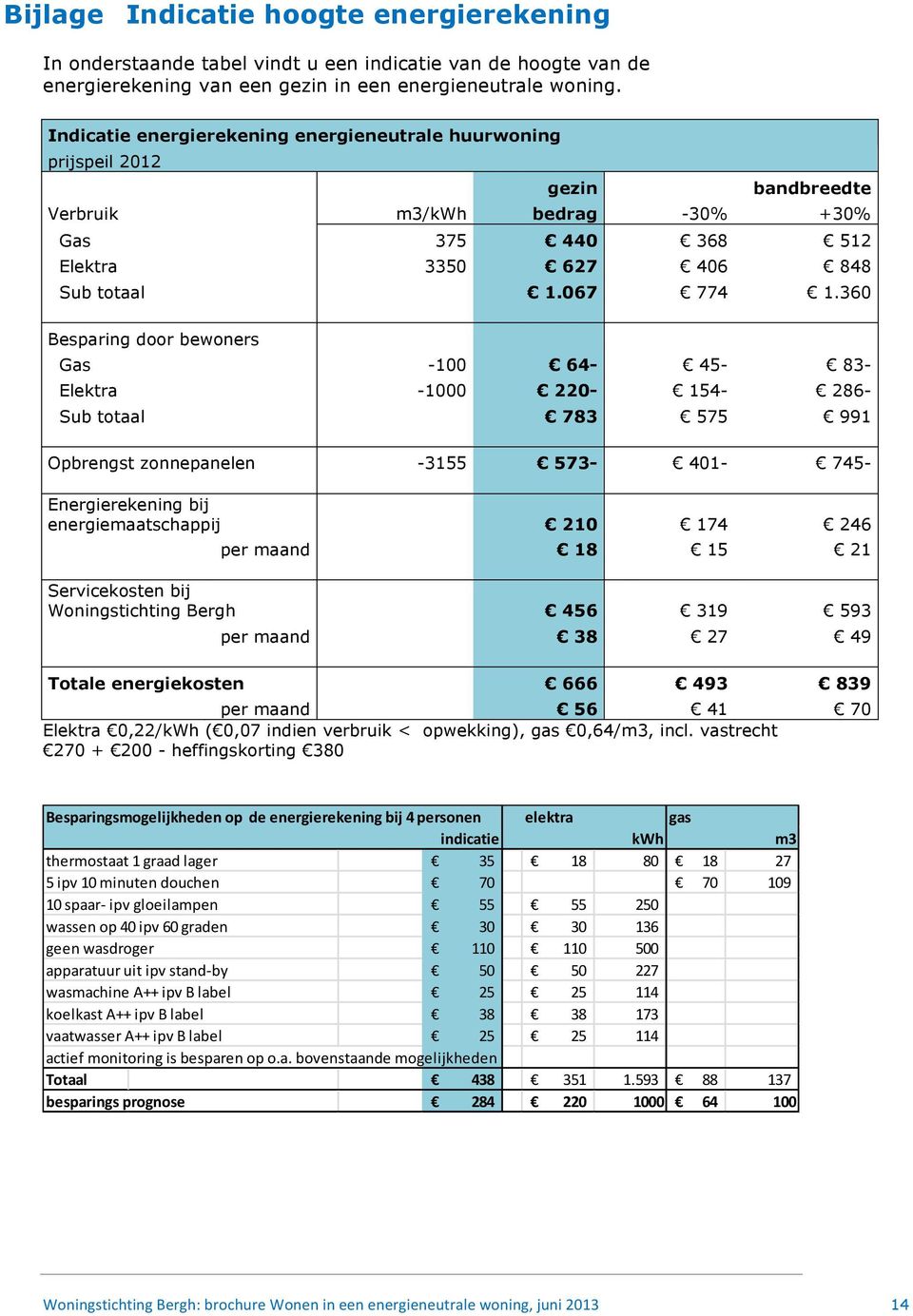 360 Besparing door bewoners Gas -100 64-45- 83- Elektra -1000 220-154- 286- Sub totaal 783 575 991 Opbrengst zonnepanelen -3155 573-401- 745- Energierekening bij energiemaatschappij 210 174 246 per
