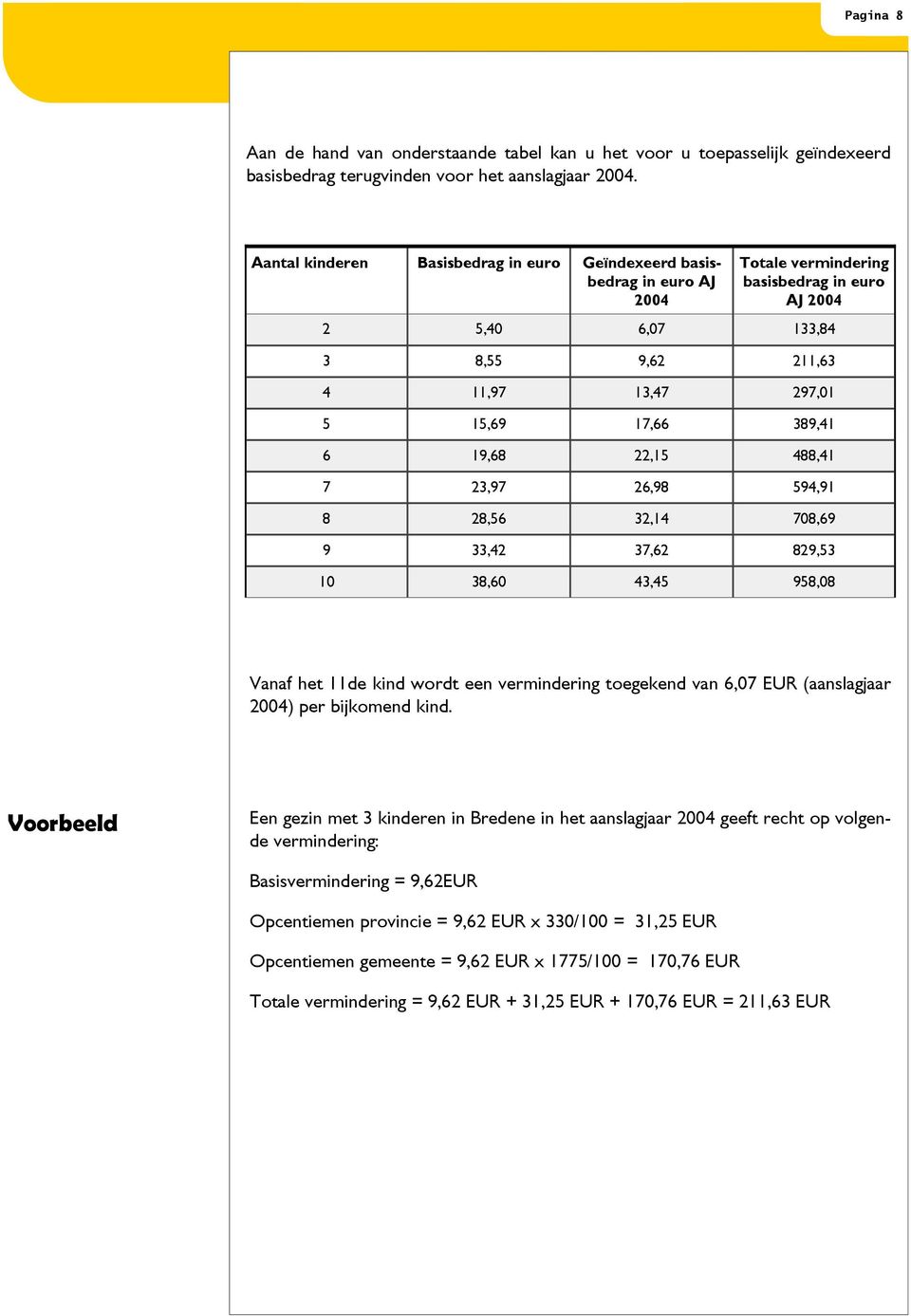 389,41 6 19,68 22,15 488,41 7 23,97 26,98 594,91 8 28,56 32,14 708,69 9 33,42 37,62 829,53 10 38,60 43,45 958,08 Vanaf het 11de kind wordt een vermindering toegekend van 6,07 EUR (aanslagjaar 2004)