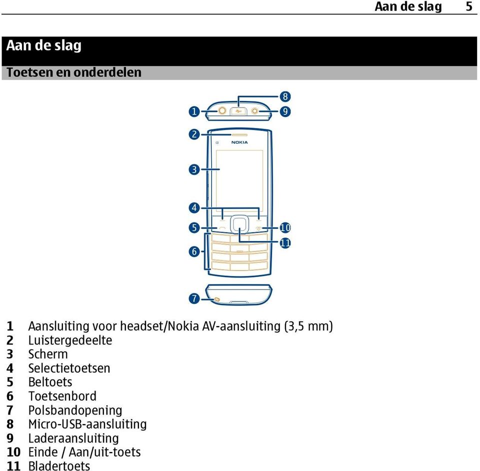 Selectietoetsen 5 Beltoets 6 Toetsenbord 7 Polsbandopening 8