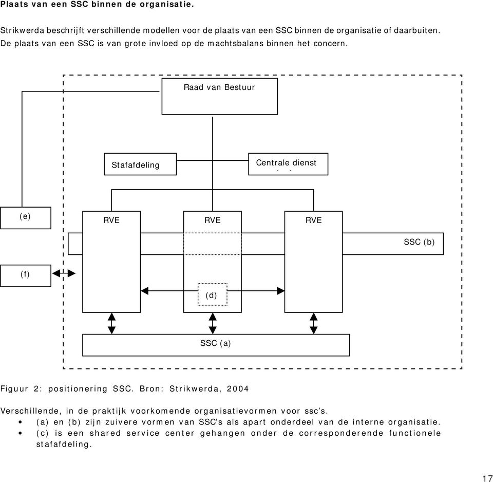 Raad van Bestuur Stafafdeling Centrale dienst ( ) (e) RVE RVE RVE SSC (b) (f) (d) SSC (a) Figuur 2: positionering SSC.