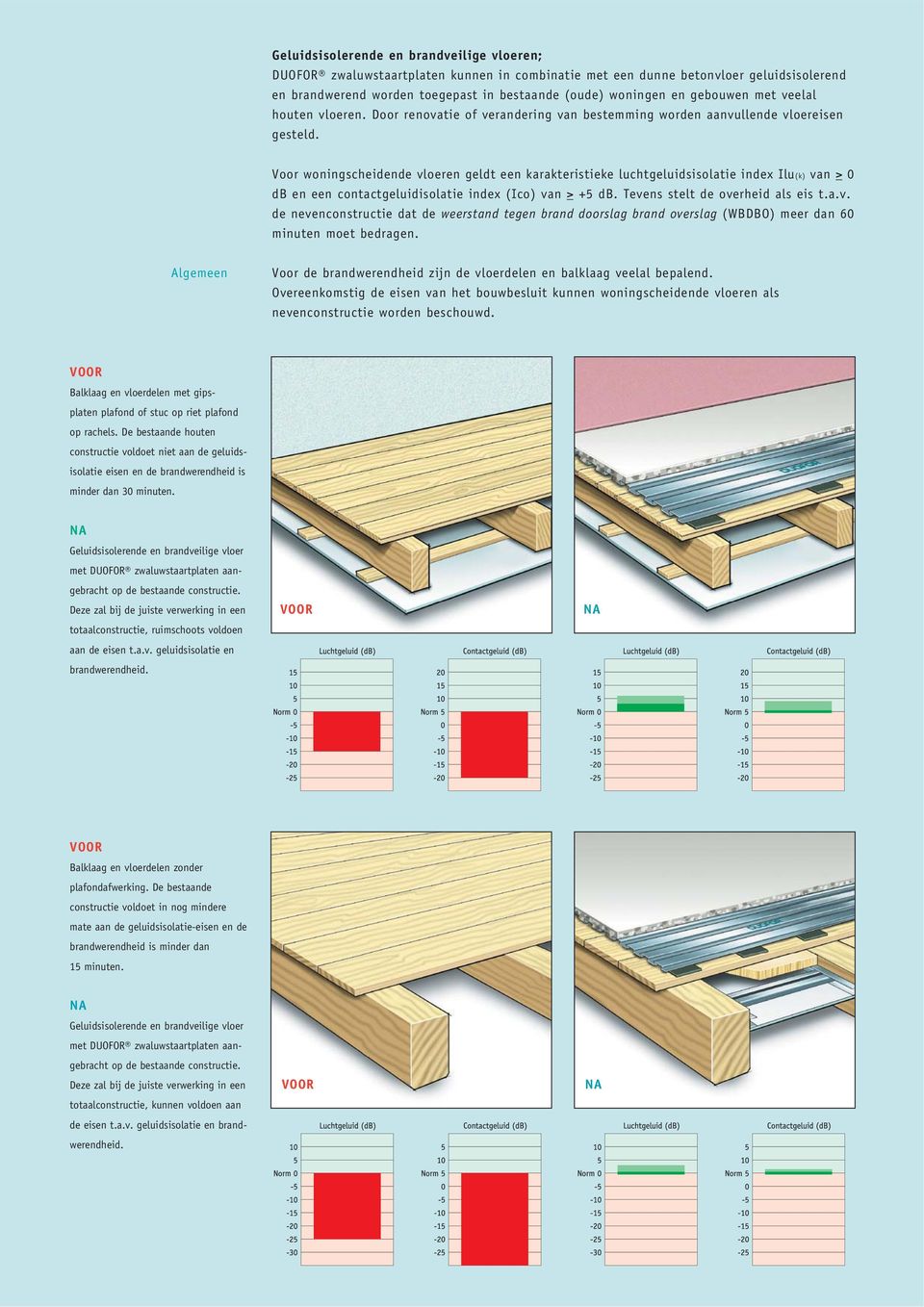 Voor woningscheidende vloeren geldt een karakteristieke luchtgeluidsisolatie index Ilu(k) van >_> 0 db en een contactgeluidisolatie index (Ico) van >_> +5 db. Tevens stelt de overheid als eis t.a.v. de nevenconstructie dat de weerstand tegen brand doorslag brand overslag (WBDBO) meer dan 60 minuten moet bedragen.