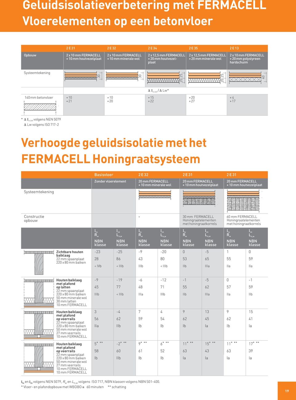 hardschuim Systeemtekening 20 30 20 30 25 25 40 Δ Ι co,lab / Δ Lw* 140mm betonvloer +10 +10 +15 +20 + 4 +21 +20 +22 +27 +17 * Δ Ι co,lab volgens NEN 5079 Δ Lw volgens ISO 717-2 Verhoogde
