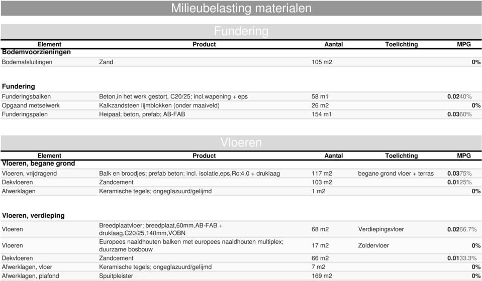 0360% Vloeren Vloeren, begane grond Vloeren, vrijdragend Balk en broodjes; prefab beton; incl. isolatie,eps,rc:4.0 + druklaag 117 m2 begane grond vloer + terras 0.0375% Dekvloeren Zandcement 103 m2 0.