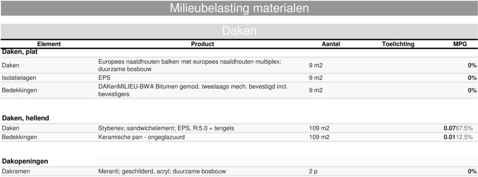 bevestigers 9 m2 0% Daken, hellend Daken Stybenex; sandwichelement; EPS, R:5.0 + tengels 109 m2 0.0787.