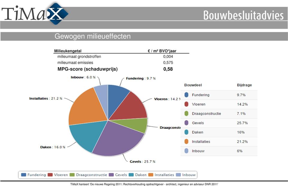 (schaduwprijs) 0,58 TiMaX hanteert De nieuwe Regeling 2011: