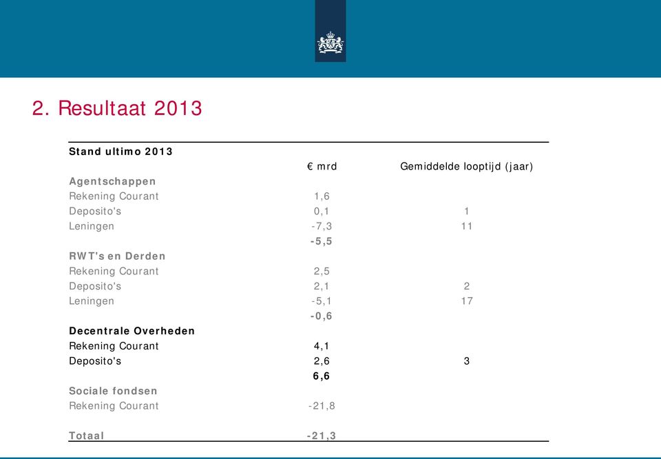 Rekening Courant 2,5 Deposito's 2,1 2 Leningen -5,1 17-0,6 Decentrale Overheden