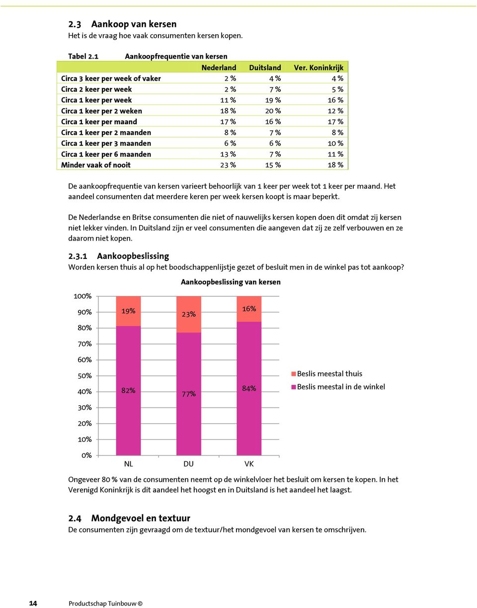 17 % Circa 1 keer per 2 maanden 8 % 7 % 8 % Circa 1 keer per 3 maanden 6 % 6 % 10 % Circa 1 keer per 6 maanden 13 % 7 % 11 % Minder vaak of nooit 23 % 15 % 18 % De aankoopfrequentie van kersen