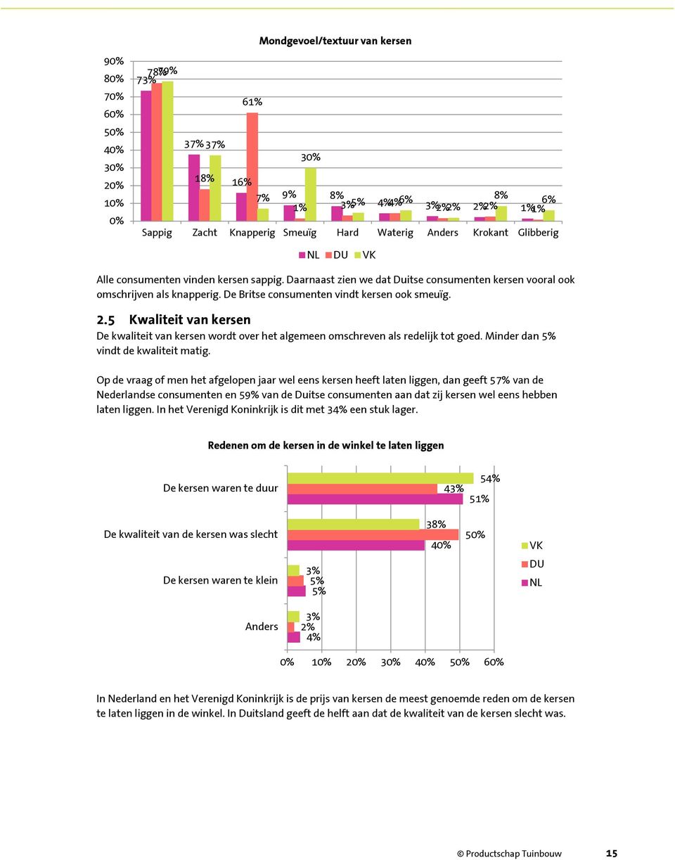 5 Kwaliteit van kersen De kwaliteit van kersen wordt over het algemeen omschreven als redelijk tot goed. Minder dan 5% vindt de kwaliteit matig.