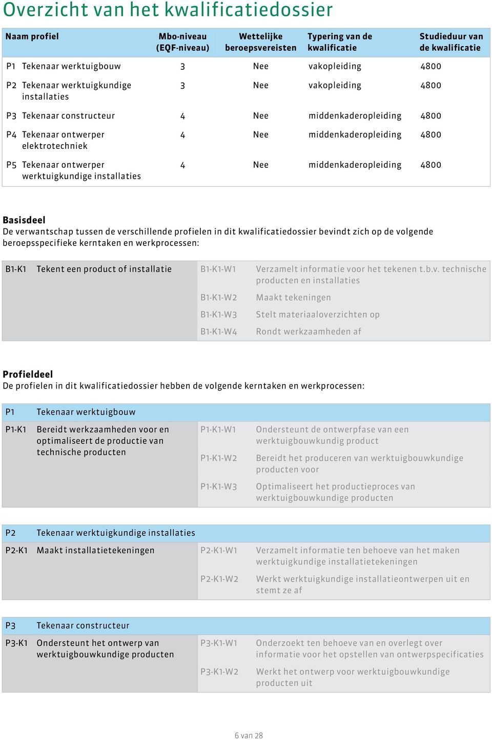 werktuigkundige installaties 4 middenkaderopleiding 4800 4 middenkaderopleiding 4800 Basisdeel De verwantschap tussen de verschillende profielen in dit kwalificatiedossier bevindt zich op de volgende