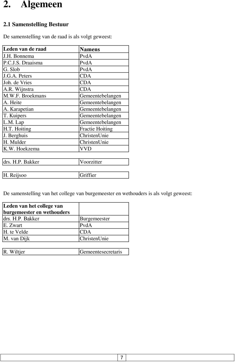 Berghuis ChristenUnie H. Mulder ChristenUnie K.W. Hoekzema VVD drs. H.P. Bakker Voorzitter H.