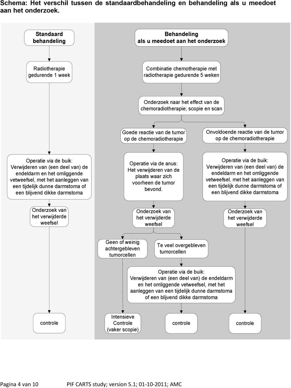 chemoradiotherapie; scopie en scan Goede reactie van de tumor op de chemoradiotherapie Onvoldoende reactie van de tumor op de chemoradiotherapie Operatie via de buik: Verwijderen van (een deel van)