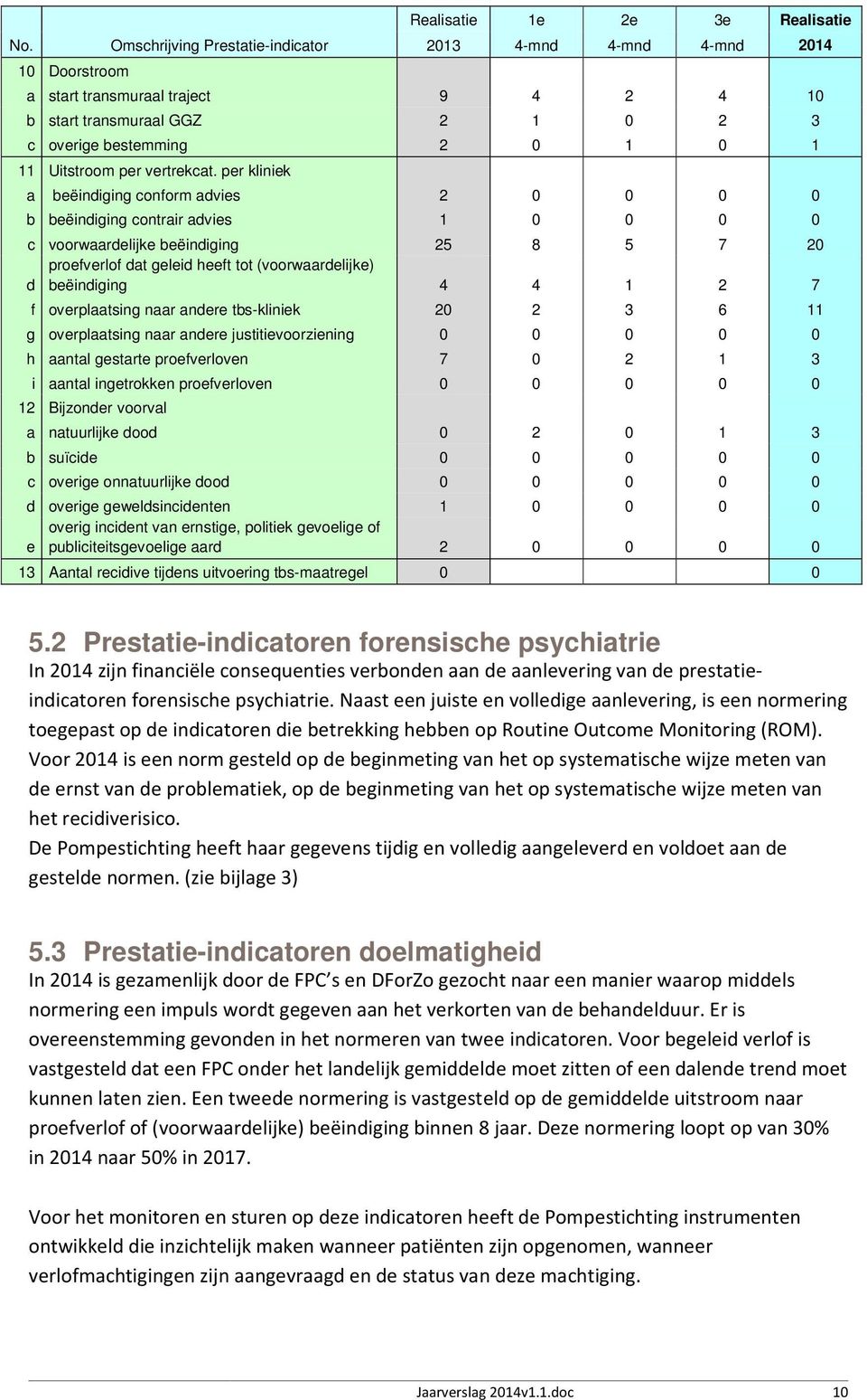 per kliniek a beëindiging conform advies 2 0 0 0 0 b beëindiging contrair advies 1 0 0 0 0 c voorwaardelijke beëindiging 25 8 5 7 20 proefverlof dat geleid heeft tot (voorwaardelijke) d beëindiging 4