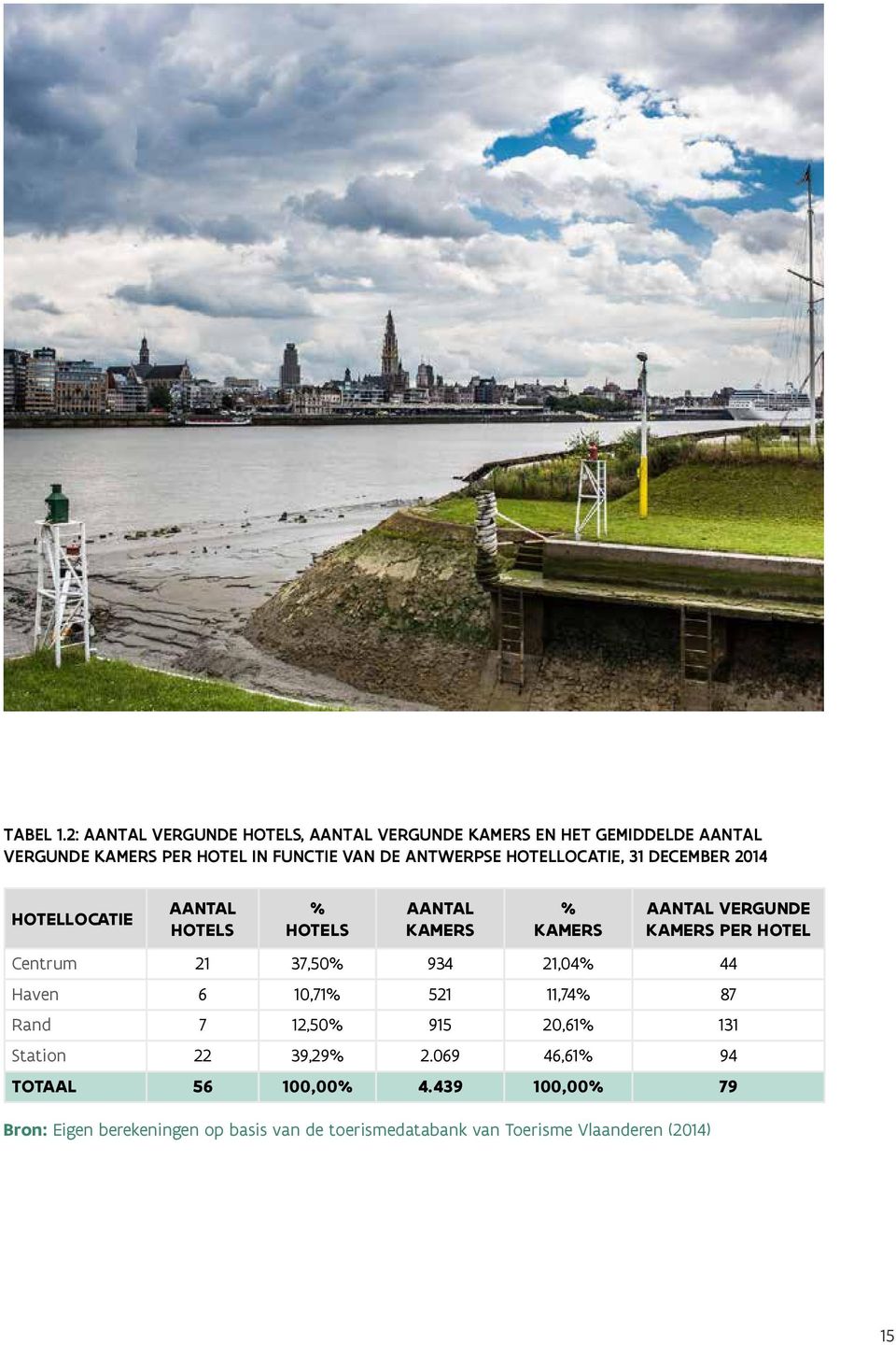 ANTWERPSE HOTELLOCATIE, 31 DECEMBER 2014 HOTELLOCATIE AANTAL HOTELS % HOTELS AANTAL KAMERS % KAMERS AANTAL VERGUNDE KAMERS PER