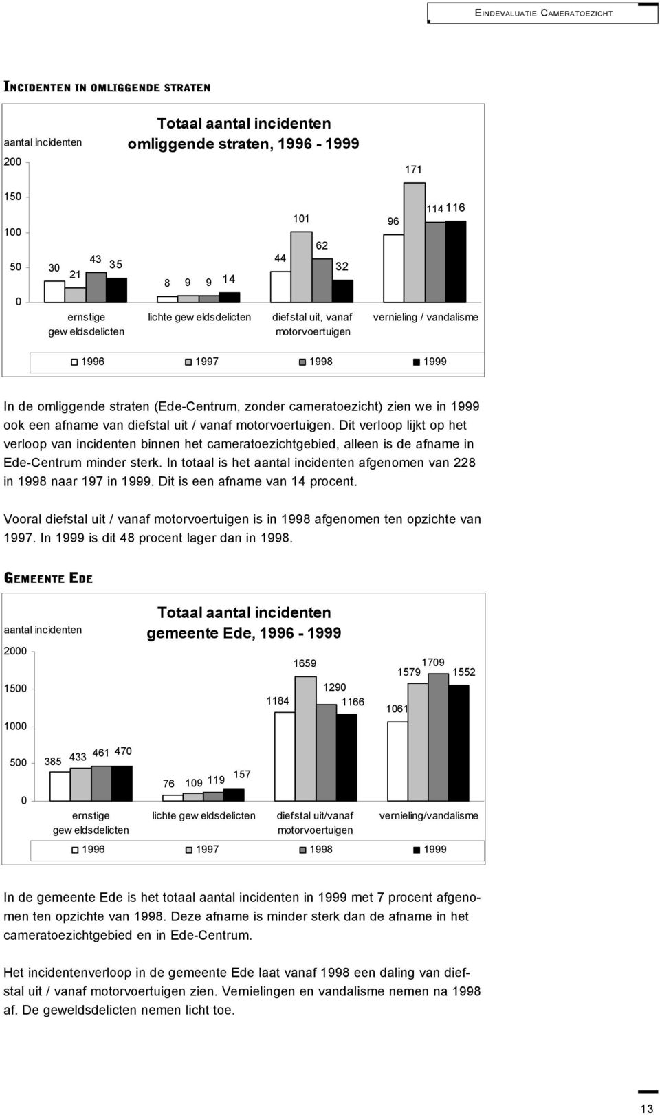 we in 1999 ook een afname van diefstal uit / vanaf motorvoertuigen. Dit verloop lijkt op het verloop van incidenten binnen het cameratoezichtgebied, alleen is de afname in Ede-Centrum minder sterk.