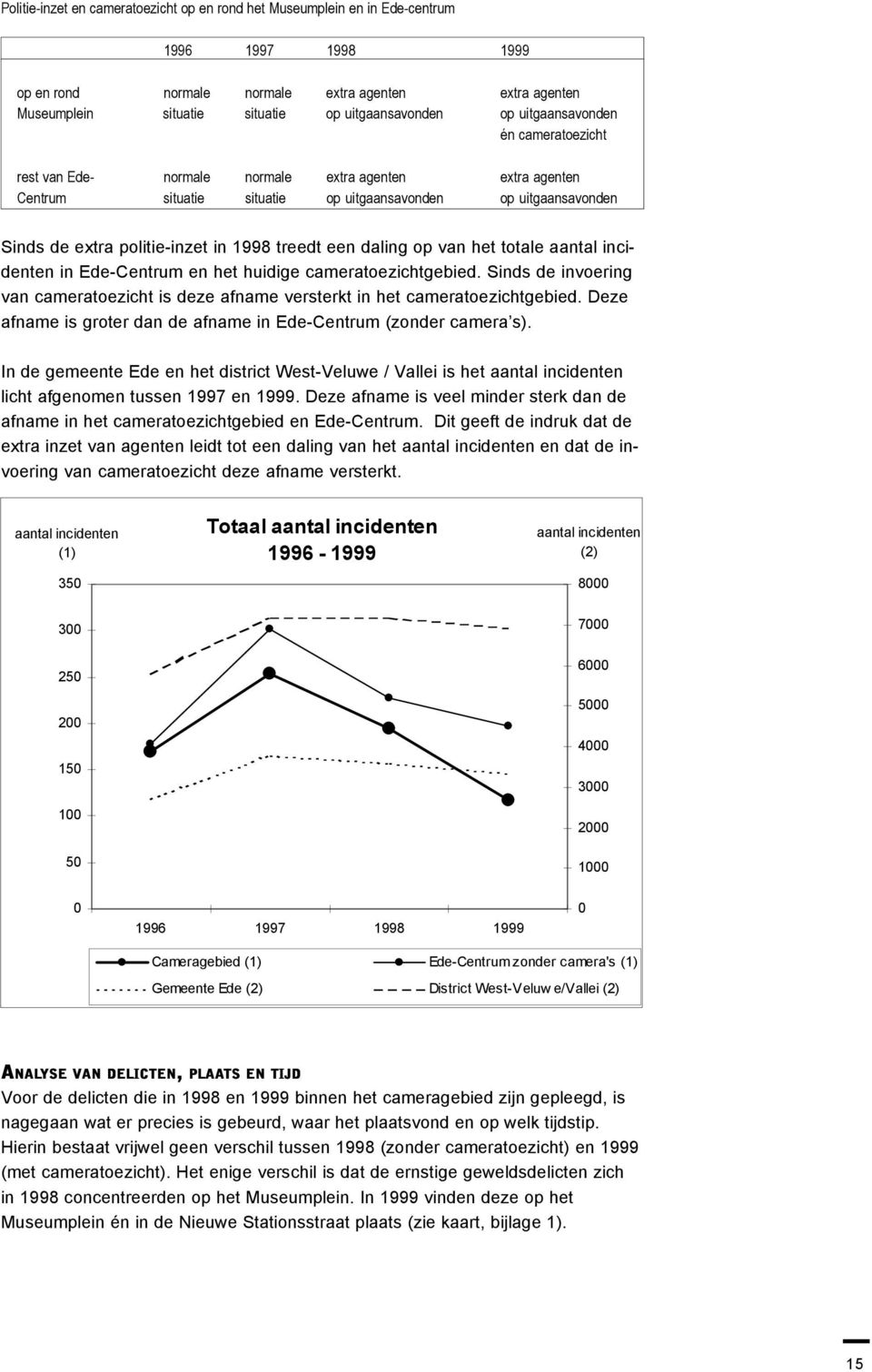 Sinds de extra politie-inzet in 1998 treedt een daling op van het totale aantal incidenten in Ede-Centrum en het huidige cameratoezichtgebied.