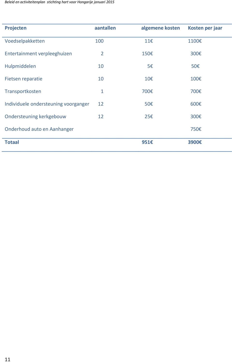 10 100 Transportkosten 1 700 700 Individuele ondersteuning voorganger 12 50 600