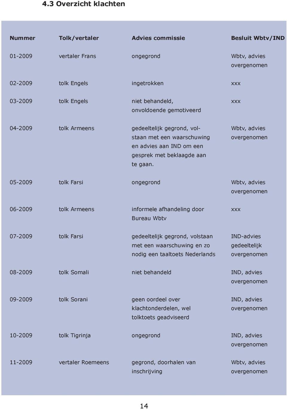 05-2009 tolk Farsi ongegrond Wbtv, advies overgenomen 06-2009 tolk Armeens informele afhandeling door xxx Bureau Wbtv 07-2009 tolk Farsi gedeeltelijk gegrond, volstaan IND-advies met een waarschuwing