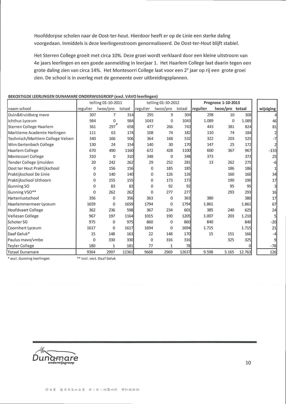Het Haarlem College laat daarin tegen een grote daling zien van circa 14%. Het Montesorri College laat voor een 2 e jaar op rij een grote groei zien.