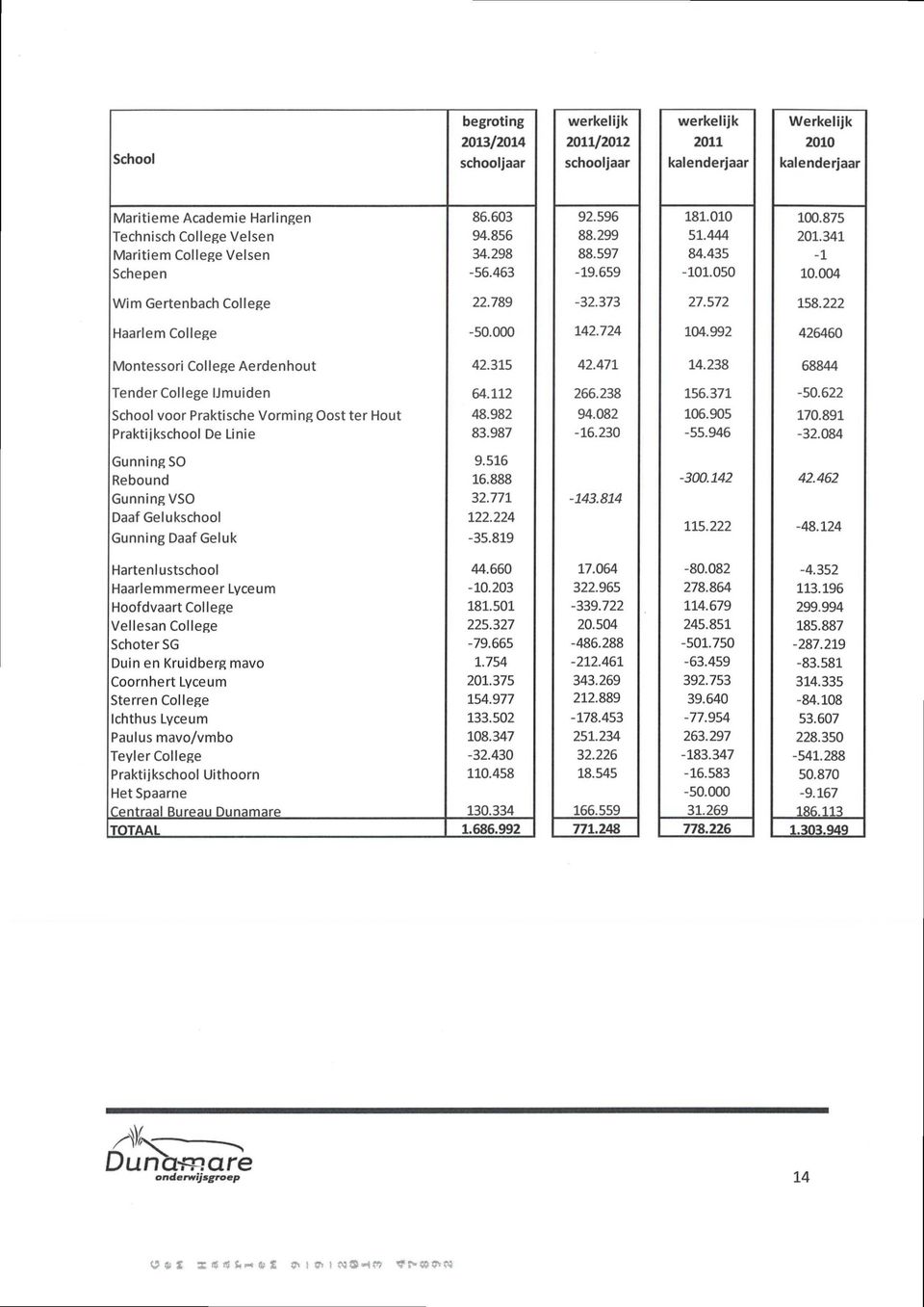 112 School voor Praktische Vorming Oost ter Hout 48.982 Praktiikschool De Linie 83.987 92.596 181.010 100.875 88.299 51.444 201.341 88.597 84.435-1 -19.659-101.050 10.004-32.373 27.572 158.222 142.