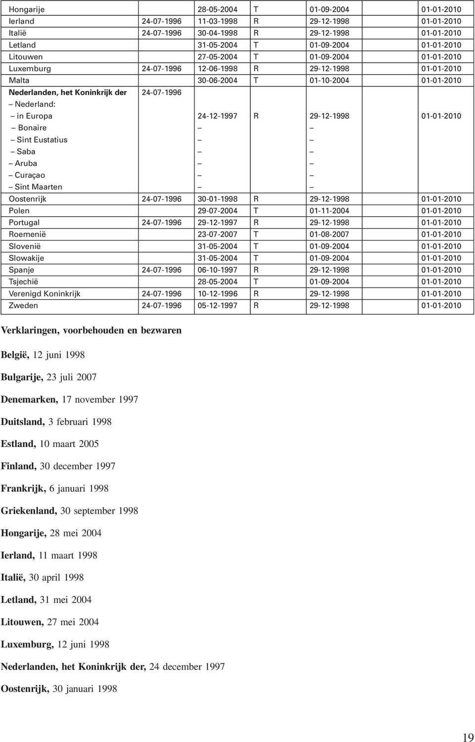 Europa 24-12-1997 R 29-12-1998 01-01-2010 Bonaire Sint Eustatius Saba Aruba Curaçao Sint Maarten Oostenrijk 24-07-1996 30-01-1998 R 29-12-1998 01-01-2010 Polen 29-07-2004 T 01-11-2004 01-01-2010