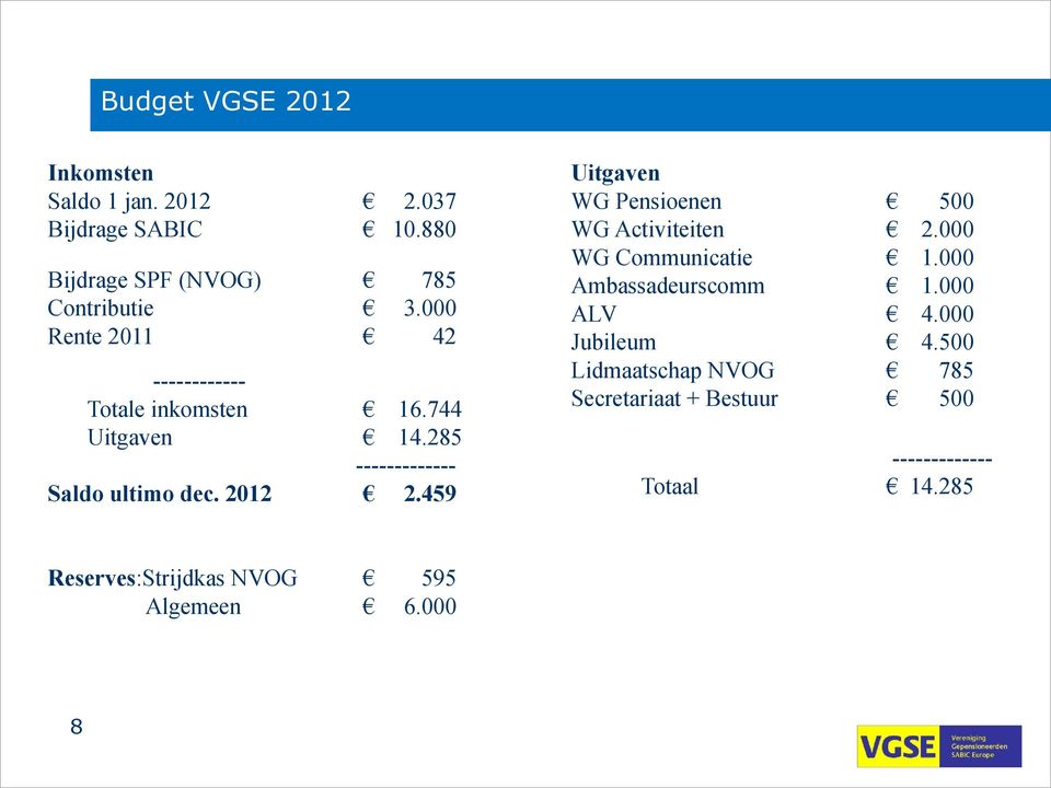 285 ------------- Sald ultim dec. 2012 2.459 Uitgaven WG Pensienen 500 WG Activiteiten 2.000 WG Cmmunicatie 1.