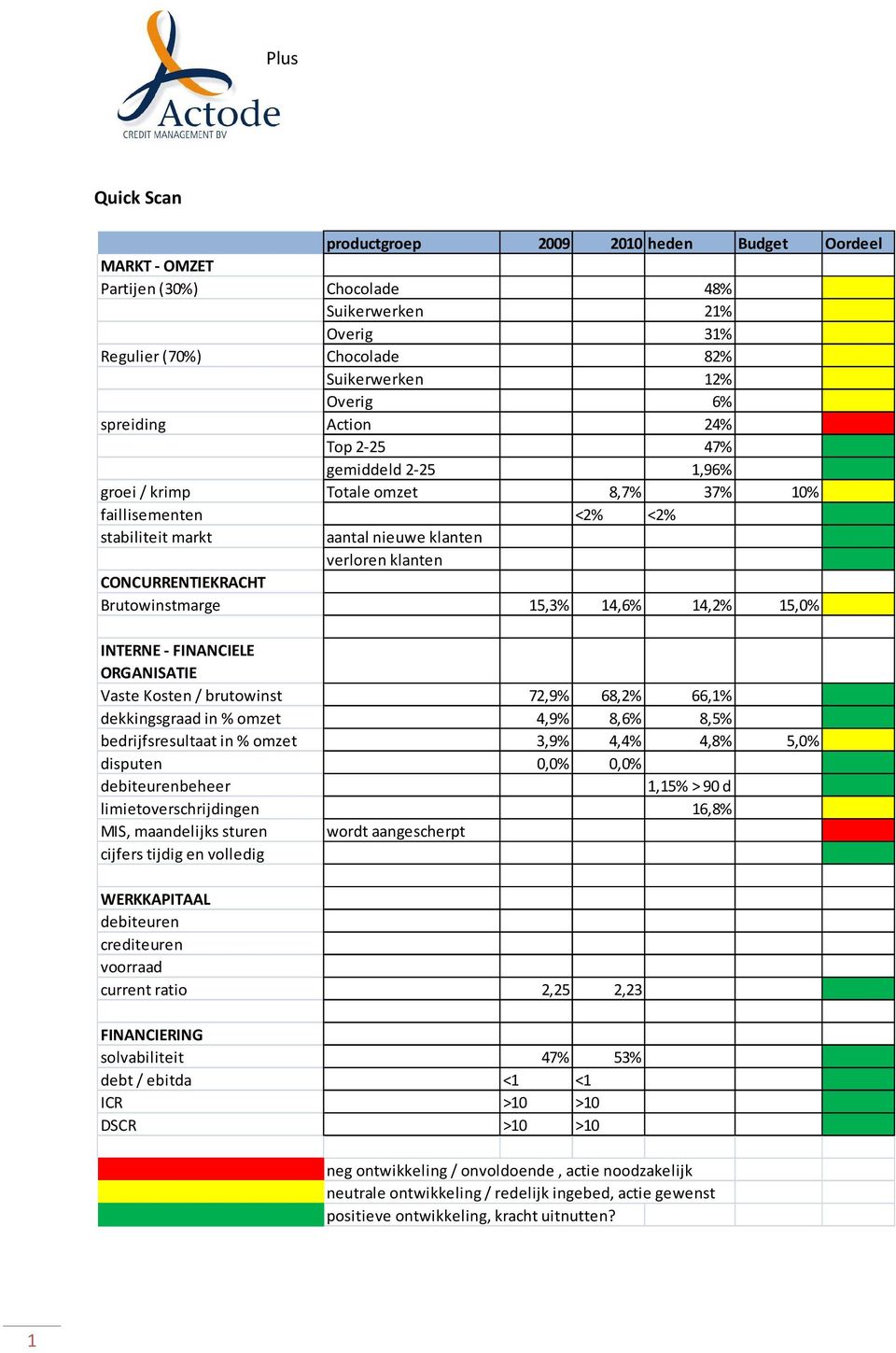 14,6% 14,2% 15,0% INTERNE - FINANCIELE ORGANISATIE Vaste Kosten / brutowinst 72,9% 68,2% 66,1% dekkingsgraad in % omzet 4,9% 8,6% 8,5% bedrijfsresultaat in % omzet 3,9% 4,4% 4,8% 5,0% disputen 0,0%