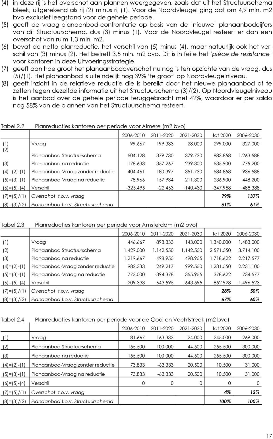 Voor de Noordvleugel resteert er dan een overschot van ruim 1,3 mln. m2. (6) bevat de netto planreductie, het verschil van (5) minus (4), maar natuurlijk ook het verschil van (3) minus (2).