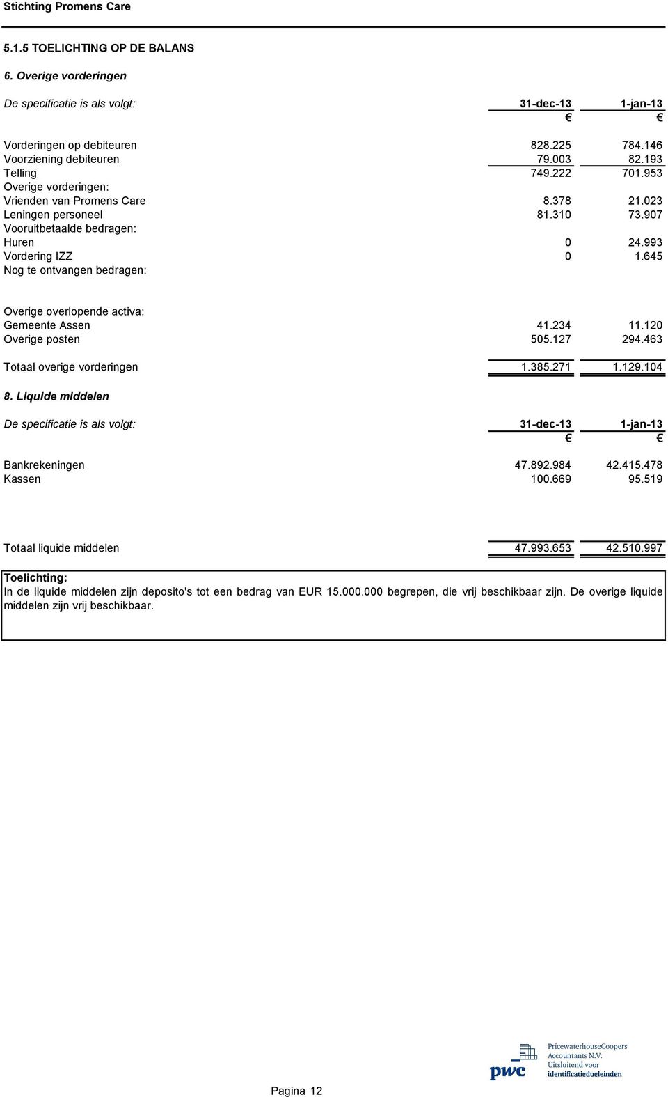 645 Nog te ontvangen bedragen: Overige overlopende activa: Gemeente Assen 41.234 11.120 Overige posten 505.127 294.463 Totaal overige vorderingen 1.385.271 1.129.104 8.