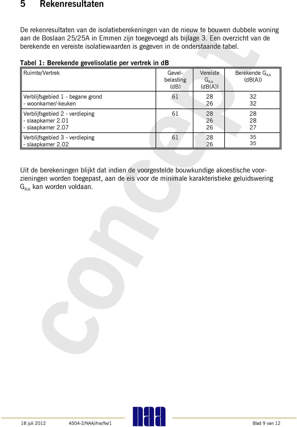 Tabel 1: Berekende gevelisolatie per vertrek in db Ruimte/Vertrek Gevelbelasting (db) Verblijfsgebied 1 - begane grond - woonkamer/-keuken Verblijfsgebied 2 - verdieping - slaapkamer 2.