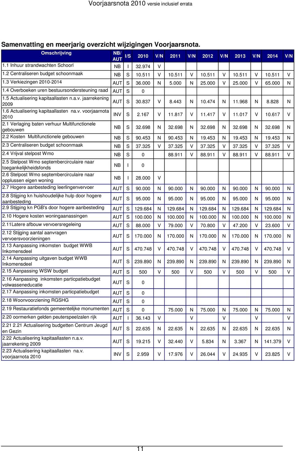 4 Overboeken uren bestuursondersteuning raad AUT S 0 1.5 Actualisering kapitaallasten n.a.v. jaarrekening 2009 AUT S 30.837 V 8.443 N 10.474 N 11.968 N 8.828 N 1.6 Actualisering kapitaallasten na.v. voorjaarnota 2010 INV S 2.