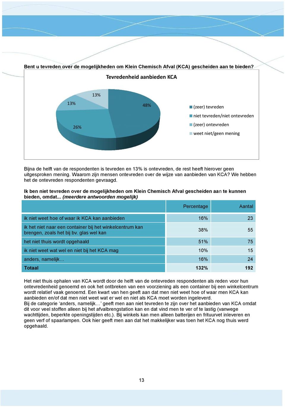 de rest heeft hierover geen uitgesproken mening. Waarom zijn mensen ontevreden over de wijze van aanbieden van KCA? We hebben het de ontevreden respondenten gevraagd.