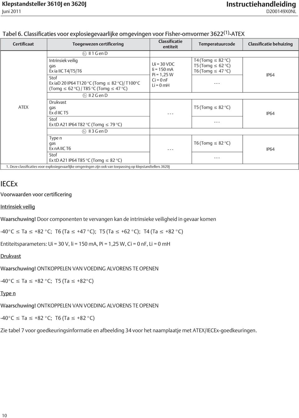 T120 C (Tomg 82 C)/ T100 C (Tomg 62 C) / T85 C (Tomg 47 C) II 2 G en D Classificatie entiteit Ui = 30 VDC Ii = 150 ma Pi = 1,25 W Ci = 0 nf Li = 0 mh Drukvast ATEX gas Ex d IIC T5 - - - Stof Ex td